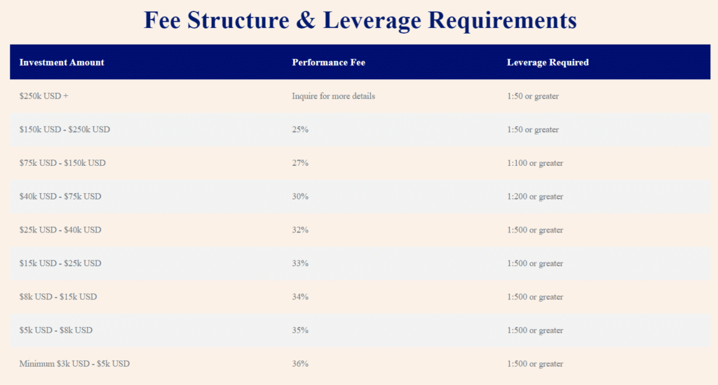 The fee structure and leverage requirements for AVIA.