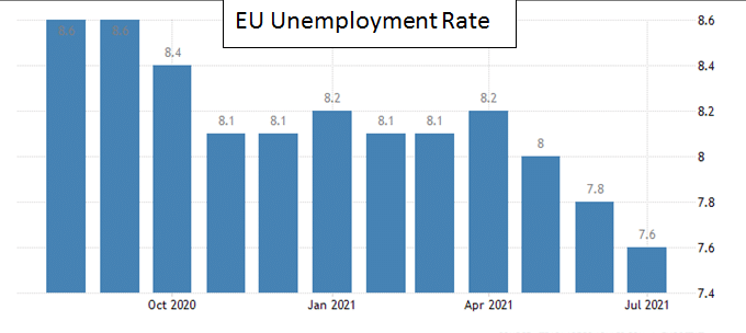 Image showing EU unemployment rate over the last four years