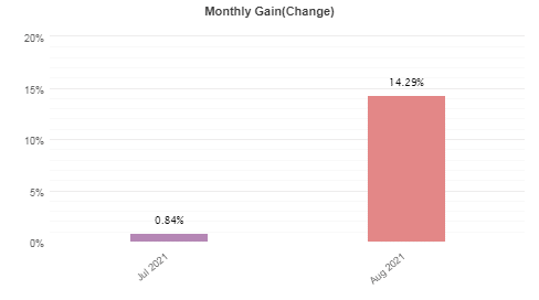 The monthly analytics of the account.