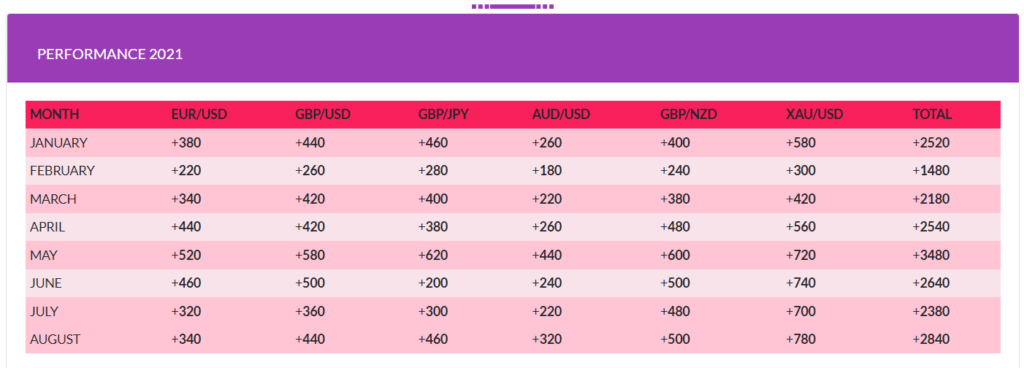 FX Profit Pips performance in 2021.