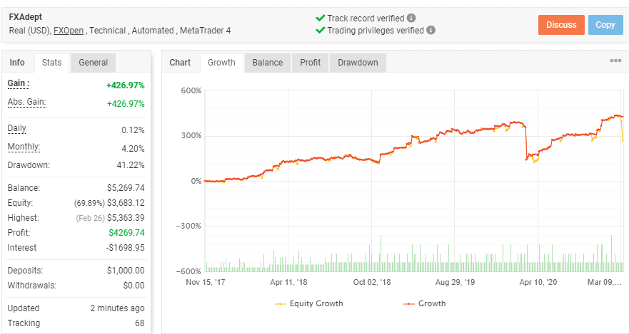 Growth curve for FXAdept EA showing a high drawdown value.