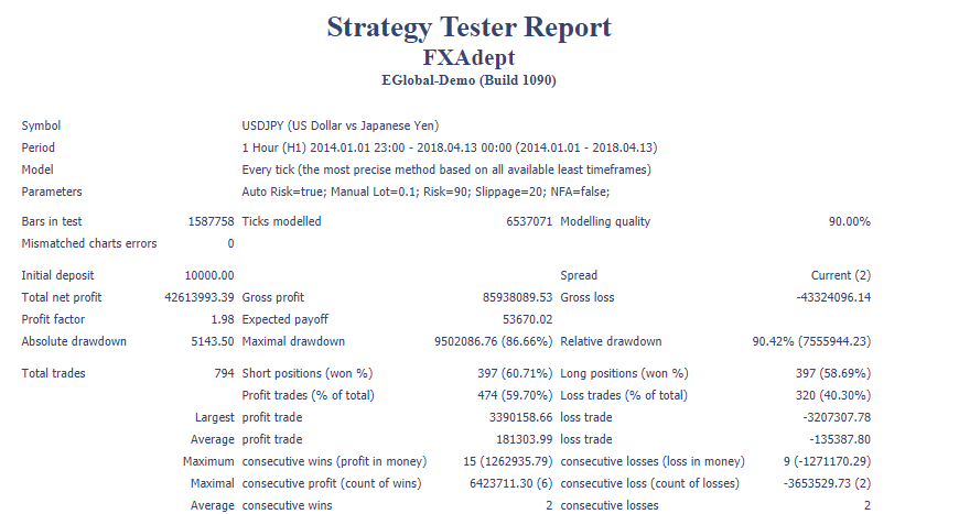 Backtesting report for FXAdept EA.