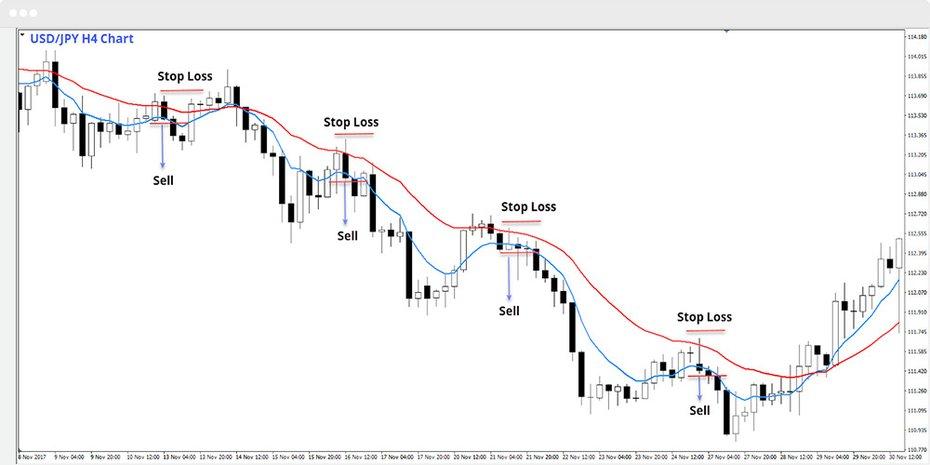 Chart showing several sell or short trades in a downtrend for day trading