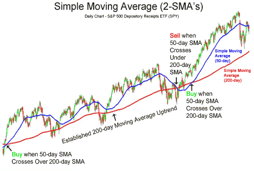 Image showing buy and sell signal on MA crossovers