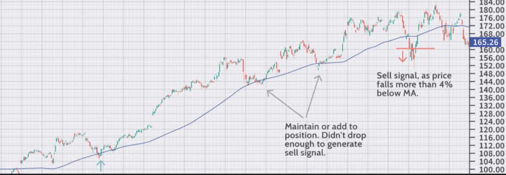 Chart showing long term trend