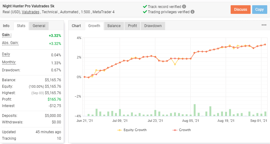 Growth chart showing performance of Night Hunter PRO.