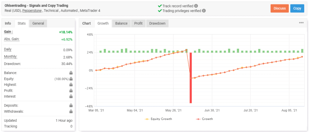 Ohlsen Trading trading results.