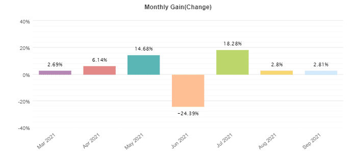 Ohlsen Trading monthly profits.