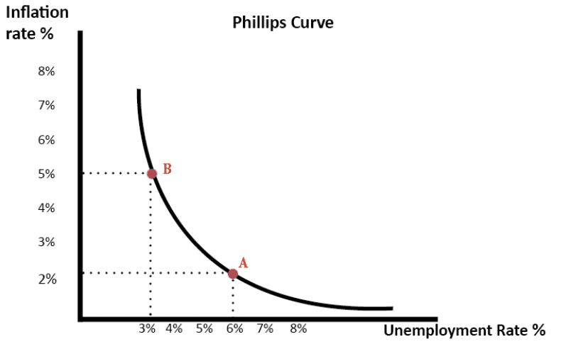 Phillips curve chart