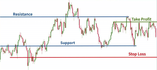 Image showing how to place stop and take profit orders