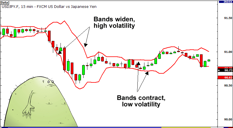 Bollinger bands showing volatility levels