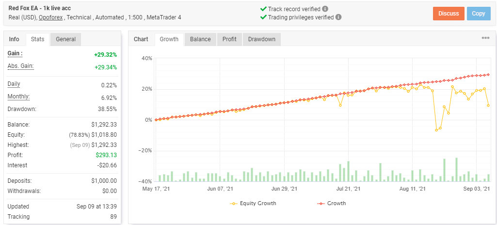 Growth curve for Red Fox EA.