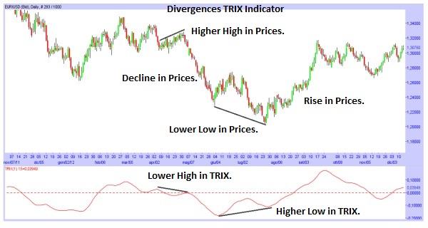 Image showing TRIX Divergence