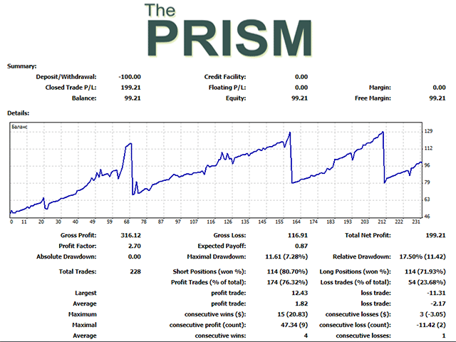 Backtesting results for The Prism.