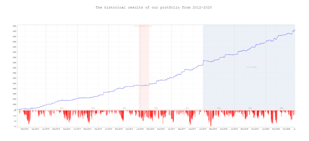 Unverified backtesting data for Tip Toe Hippo.