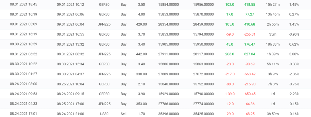 Trading results of Tip Toe Hippo.