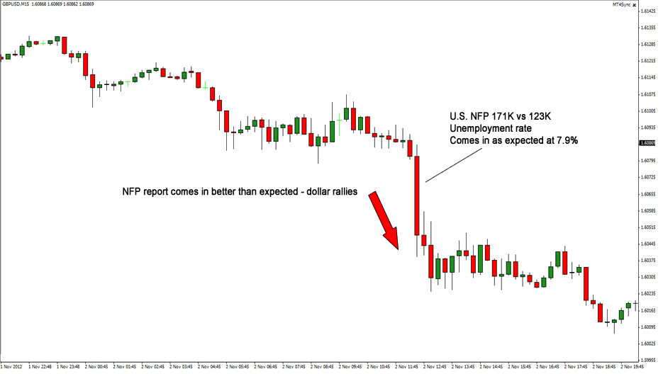 Image showing GBPUSD reaction to NFP