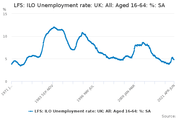 Image showing UK unemployment rate