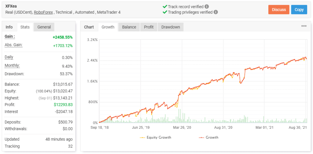 XFXea trading results.