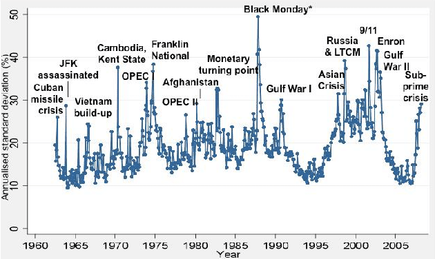 A chart showing the monthly US stock volatility from 1962 to 2008