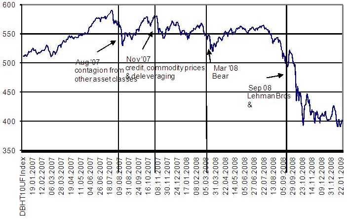 A chart showing the performance of the Deutsche Bank carry trade index during the Great Recession (2007/08).