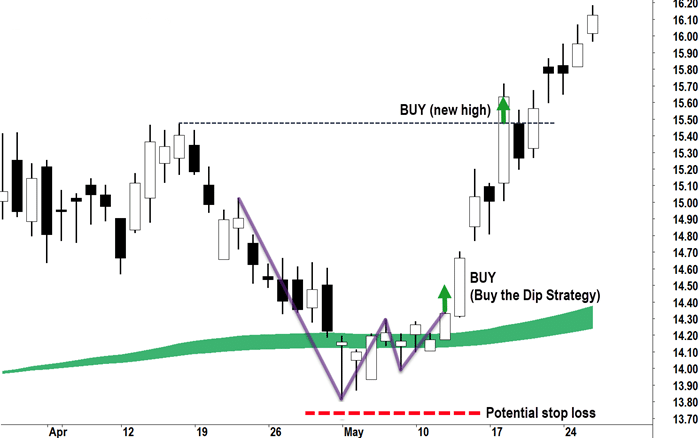 Image showing candlestick formation for a bounce-back