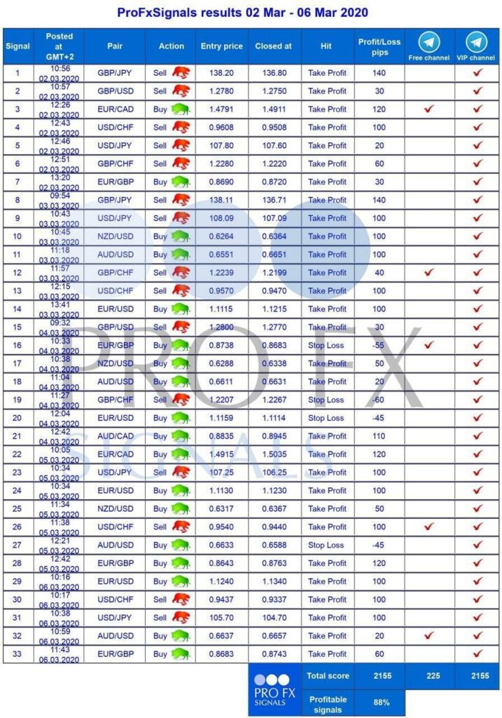 Trading results for the Premium signals of Fx Profit Signals.