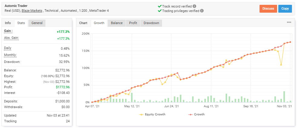 Verified trading results of Automic Trader