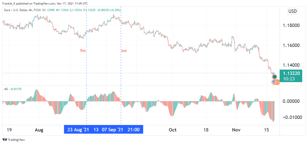 Trading the zero-line crosses on the AO.