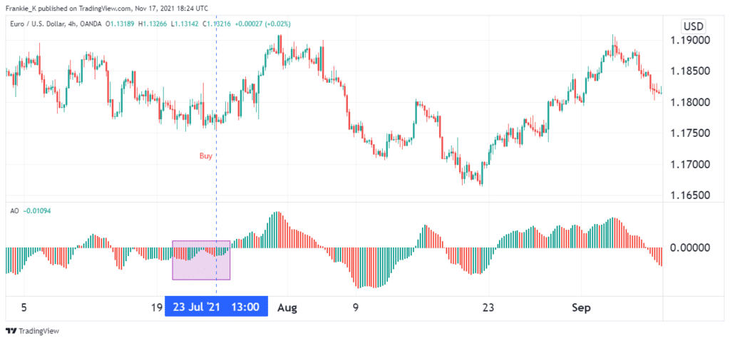 Bullish twin peaks giving a buy signal.