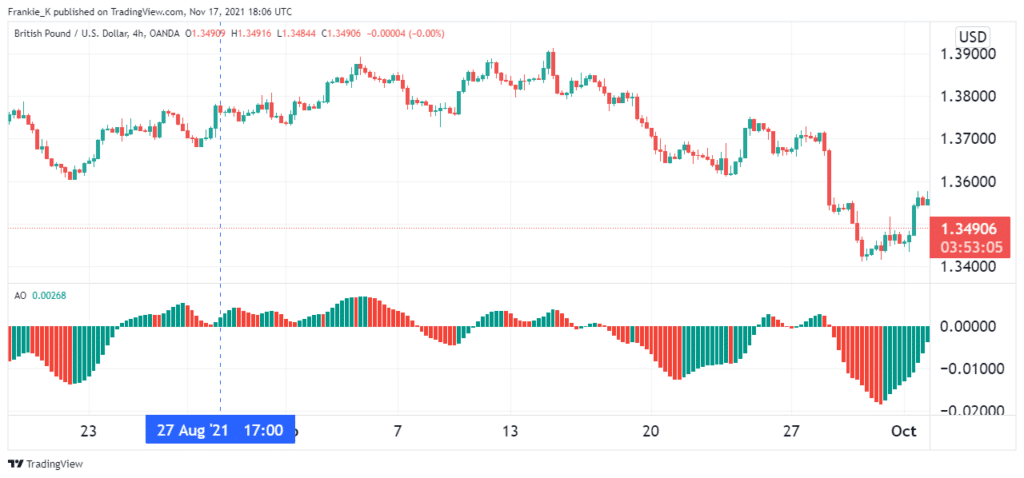 The saucer technique gives a buy signal.