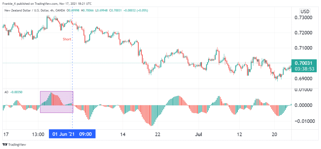 Bearish twin peaks giving the short signal.