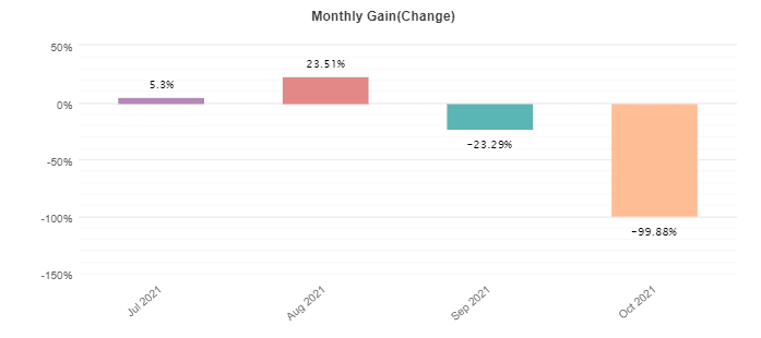 Big Poppa monthly profits.