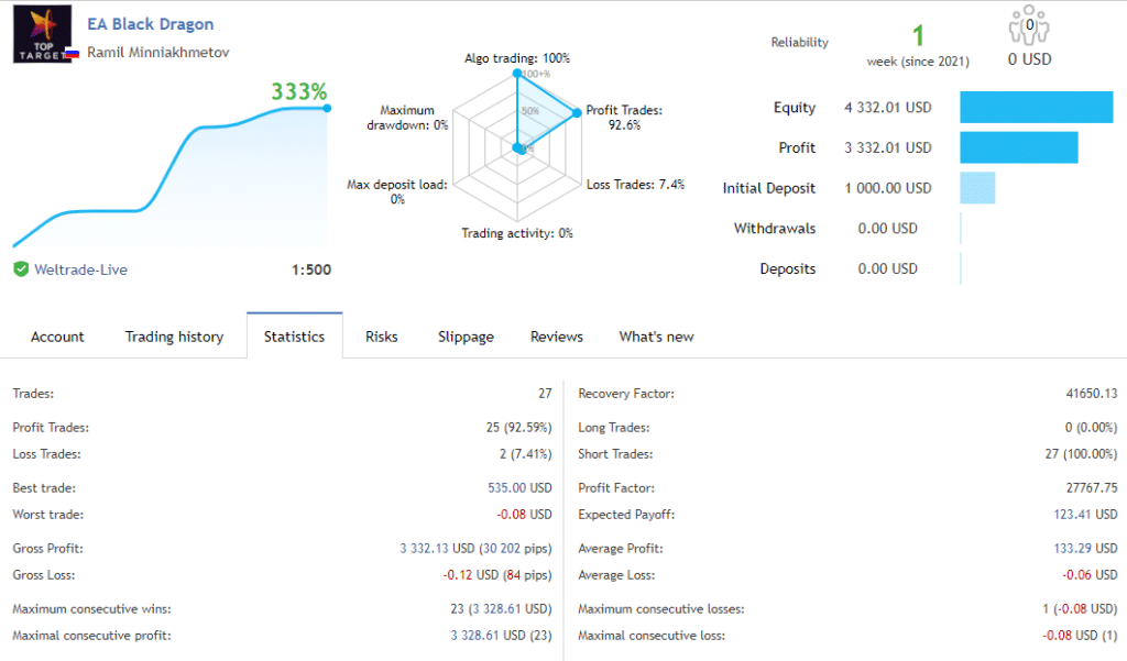 Live trading stats of EA Black Dragon.