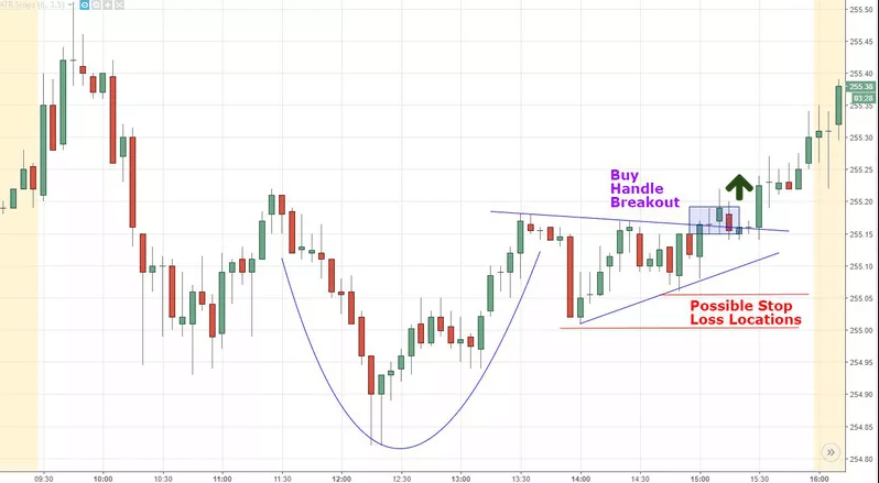 Image showing when to place trades and stop loss