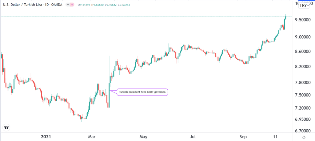 USDTRY performance