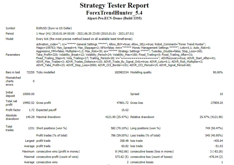 Backtest results.