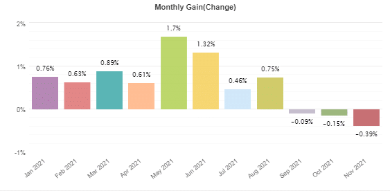 Monthly gains.