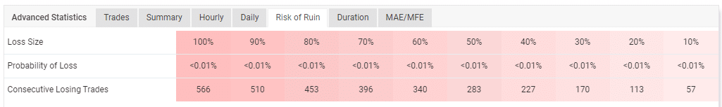 Account’s risk of ruin.