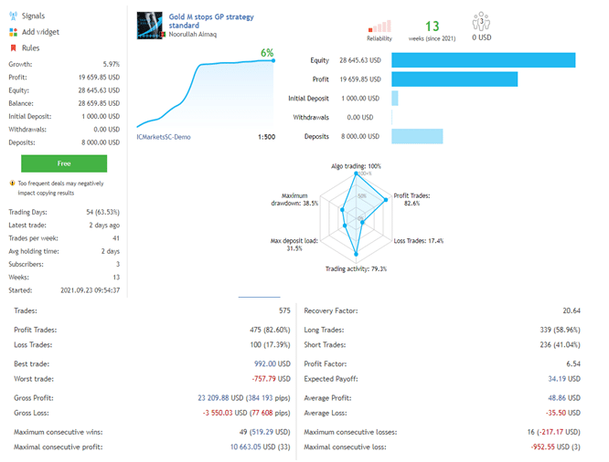 Live trading results.