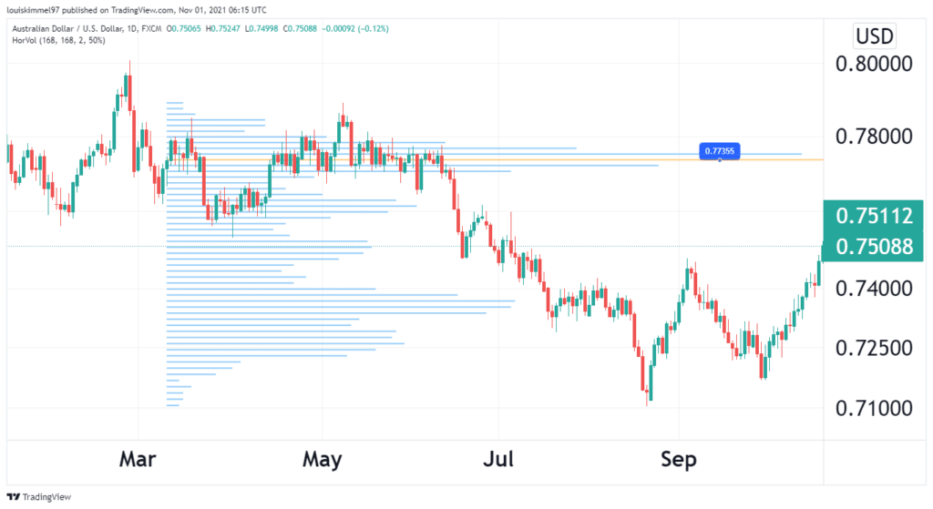 A AUDUSD chart showing resistance level in horizontal volume indicator.