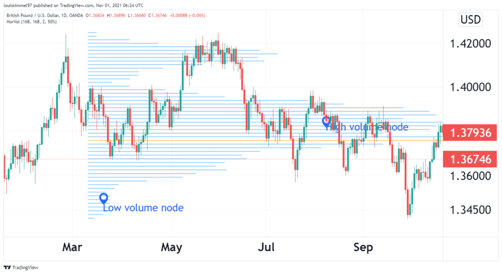 A GBPUSD chart showing high and low volume nodes in a horizontal volume indicator.