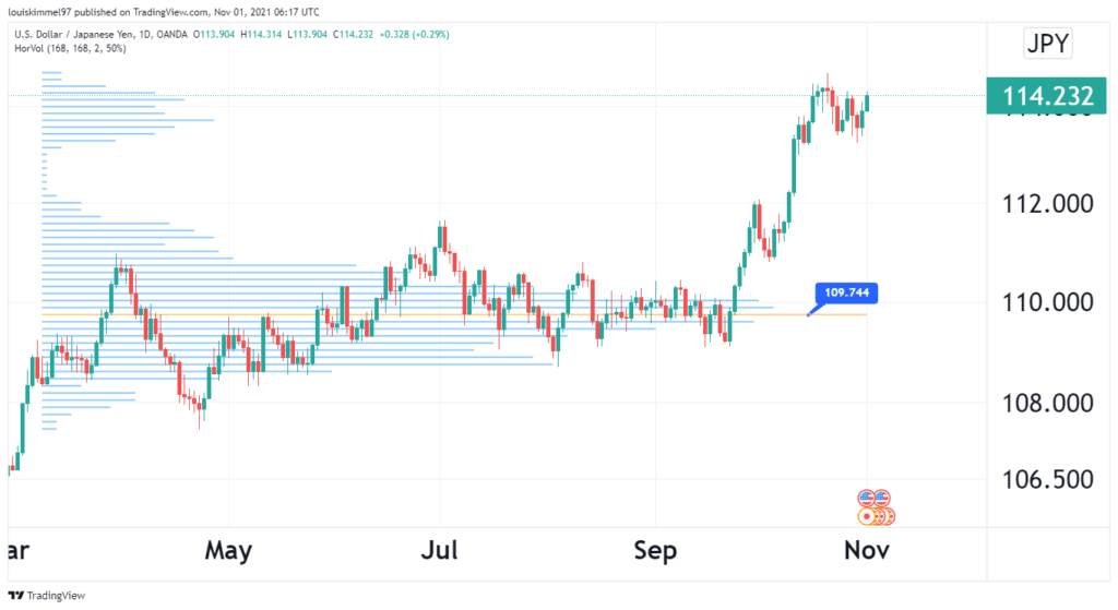 A USDJPY chart showing support level in a horizontal volume indicator.