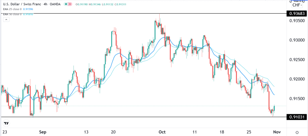 An example of the USDCHF pair being oversold