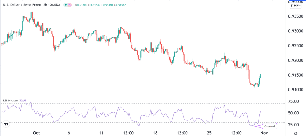 USDCHF oversold using RSI