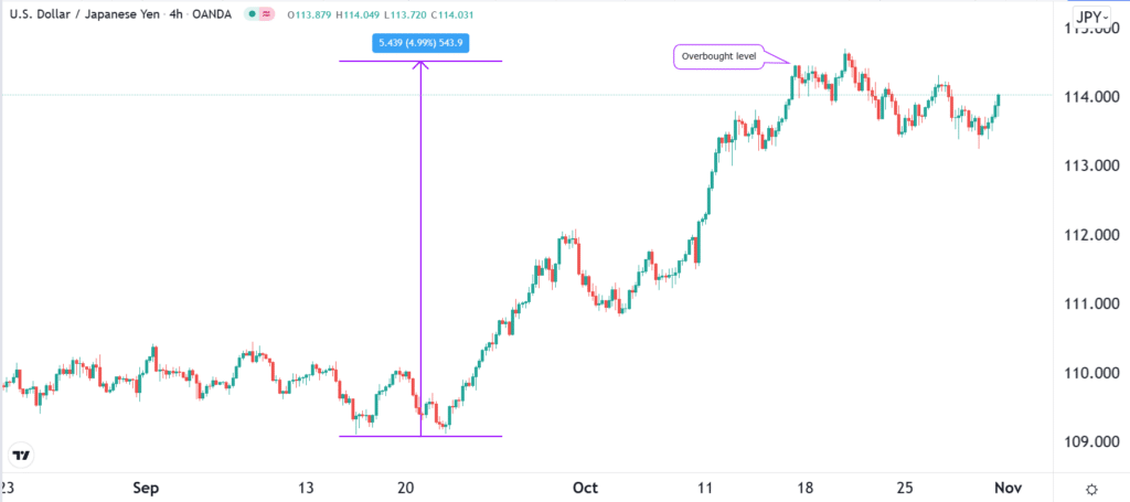 The USDJPY 4-hour chart