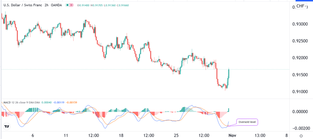 MACD oversold level