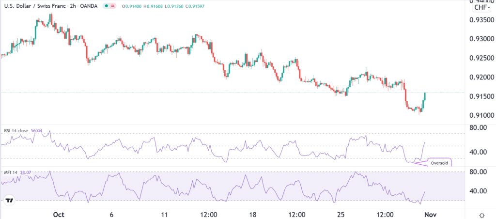 USDCHF oversold using both RSI and MFI