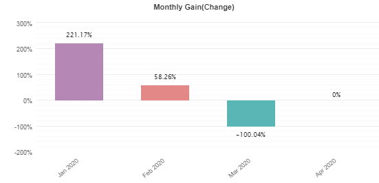 Monthly gains for 2020.