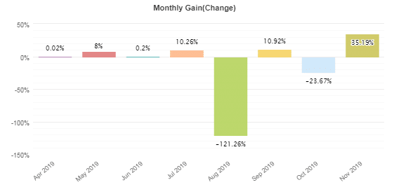 Monthly profits for 2019.